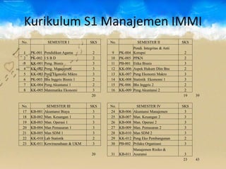 Kurikulum S1 Manajemen IMMI
No. SEMESTER I SKS No. SEMESTER II SKS
1 PK-001 Pendidikan Agama 2 9 PK-004
Pendi. Integritas & Anti
Korupsi 2
2 PK-002 I S B D 2 10 PK-005 PPKN 2
3 KK-001 Peng. Bisnis 3 11 PB-001 Etika Bisnis 3
4 KK-002 Peng. Manajemen 3 12 KK-006 Aspek Hukum Dlm Bns 2
5 KK-003 Peng Ekonomi Mikro 3 13 KK-007 Peng Ekonomi Makro 3
6 PK-003 Bhs Inggris Bisnis 1 2 14 KK-008 Statistik Ekomomi 1 3
7 KK-004 Peng Akuntansi 1 2 15 PK-006 Bhs Inggris 2 2
8 KK-005 Matematika Ekonomi 3 16 KK-009 Peng Akuntansi 2 2
20 19 39
No. SEMESTER III SKS No. SEMESTER IV SKS
17 KB-001 Akuntansi Biaya 3 24 KB-006 Akuntansi Manajemen 3
18 KB-002 Man. Keuangan 1 3 25 KB-007 Man. Keuangan 2 3
19 KB-003 Man. Operasi 1 3 26 KB-008 Man. Operasi 2 3
20 KB-004 Man Pemasaran 1 3 27 KB-009 Man. Pemasaran 2 3
21 KB-005 Man SDM 1 3 28 KB-010 Man SDM 2 3
22 KK-010 Lab Statistik 2 29 KK-012 Peng Eko Pembangunan 2
23 KK-011 Kewirausahaan & UKM 3 30 PB-002 Prilaku Organisasi 3
20 31 KB-011
Manajemen Risiko &
Asuransi 3
23 43
 