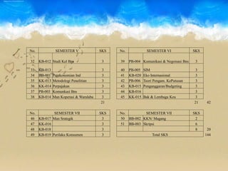 No. SEMESTER V SKS No. SEMESTER VI SKS
32 KB-012 Studi Kel Bns 3 39 PB-004 Komunikasi & Negoisasi Bns 3
33 KB-013 3 40 PB-005 SIM 3
34 BB-001 Perekonomian Ind 3 41 KB-020 Eko Internasional 3
35 KK-013 Metodologi Penelitian 3 42 PB-006 Teori Pengam. KePutusan 3
36 KK-014 Perpajakan 3 43 KB-015 Penganggaran/Budgeting 3
37 PB-003 Komunkasi Bns 3 44 KB-016 3
38 KB-014 Man Koperasi & Waralaba 3 45 KK-015 Bak & Lembaga Keu 3
21 21 42
No. SEMESTER VII SKS No. SEMESTER VII SKS
46 KB-017 Man Srategik 3 50 BB-002 KKN/ Magang 2
47 KK-016 3 51 BB-003 Skripsi 6
48 KB-018 3 8 20
49 KB-019 Perilaku Konsumen 3 Total SKS 144
 