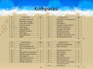 Komparasi
No. SEMESTER I SKS No. SEMESTER II SKS
1 Pendidikan Pancasila 2 11 Pendidikan Kewarganegraan 2
2 Pendidikan Agama 2 12 Etnografi 2
3 Peng. Ilmu Ek Mikro 2 13 Bhs Inggris 2 2
4 Peng Pariwisata 2 14 Pengantar Akom dan Rest 2
5 Matematika 2 15 Aplikasi Komputer II 2
6 Peng Akuntansi 2 16 Pengantar Eko Makro 2
7 Aplikasi Komputer 2 17 Statistik Pariwisata 2
8 Bhs Inggris 2 18 Geografi Pariwisata 2
9 Peng Manajemen 2 19 Pengantar Perencanaan Par 2
10 ISBD 2 20 Kuliah pengenalan Lap 2
20 20 40
No. SEMESTER III SKS No. SEMESTER IV SKS
21 Ekonomi Mikro 2 30 Sosiologi Pembangunan 2
22 Eko Pembangunan Par 2 31 Man. Keuangan 2
23
Perenc Pembiayaan Pem
Par 3 32 Man Bisnis Pariwisata 2
24 Geografi Par Internasional 2 33 Man Stratejik 2
25 Perkekonomian Indonesia 3 34 Bhs Inggris IV 2
26 Bhs Inggris III 2 35 Man SDM 3
27 Statistik Pariwisata II 2 36 Ekonomi Pariwisata 2
28 Manaj Pemasaran I 3 37 Man Pemasaran II 2
29 Perilaku Organisasi 2 38 Perencanaan Tek Pariwisata 2
40
Ekologi Pariwisata
(Ecotourism) 2
19 21 43
 