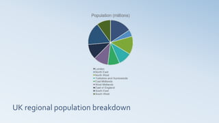 UK regional population breakdown
 