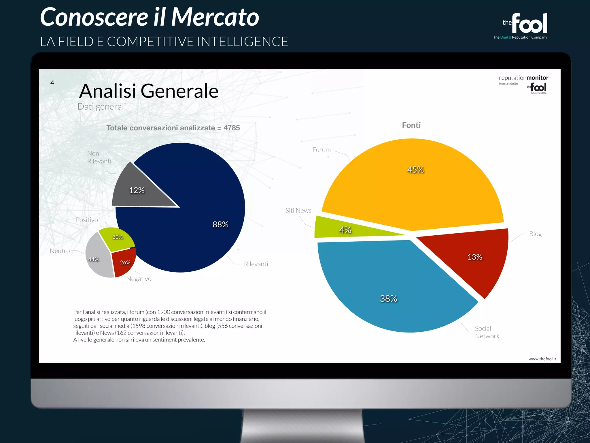 reputationmonitor™ 
è un prodotto 
			 
Conoscere il Mercato 
LA FIELD E COMPETITIVE INTELLIGENCE 
4 
13% 
45% 
4% 
38% 
Fonti 
Social 
Network 
Blog 
Forum 
Siti News 
Totale conversazioni analizzate = 4785 
12% 
88% 
Rilevanti 
Non 
Rilevanti 
30% 
Positivo 
44% 
26% 
Negativo 
Per l’analisi realizzata, i forum (con 1900 conversazioni rilevanti) si confermano il 
luogo più attivo per quanto riguarda le discussioni legate al mondo finanziario, 
seguiti dai social media (1598 conversazioni rilevanti), blog (556 conversazioni 
rilevanti) e News (162 conversazioni rilevanti). 
A livello generale non si rileva un sentiment prevalente. 
Neutro 
Analisi Generale 
Dati generali 
 
