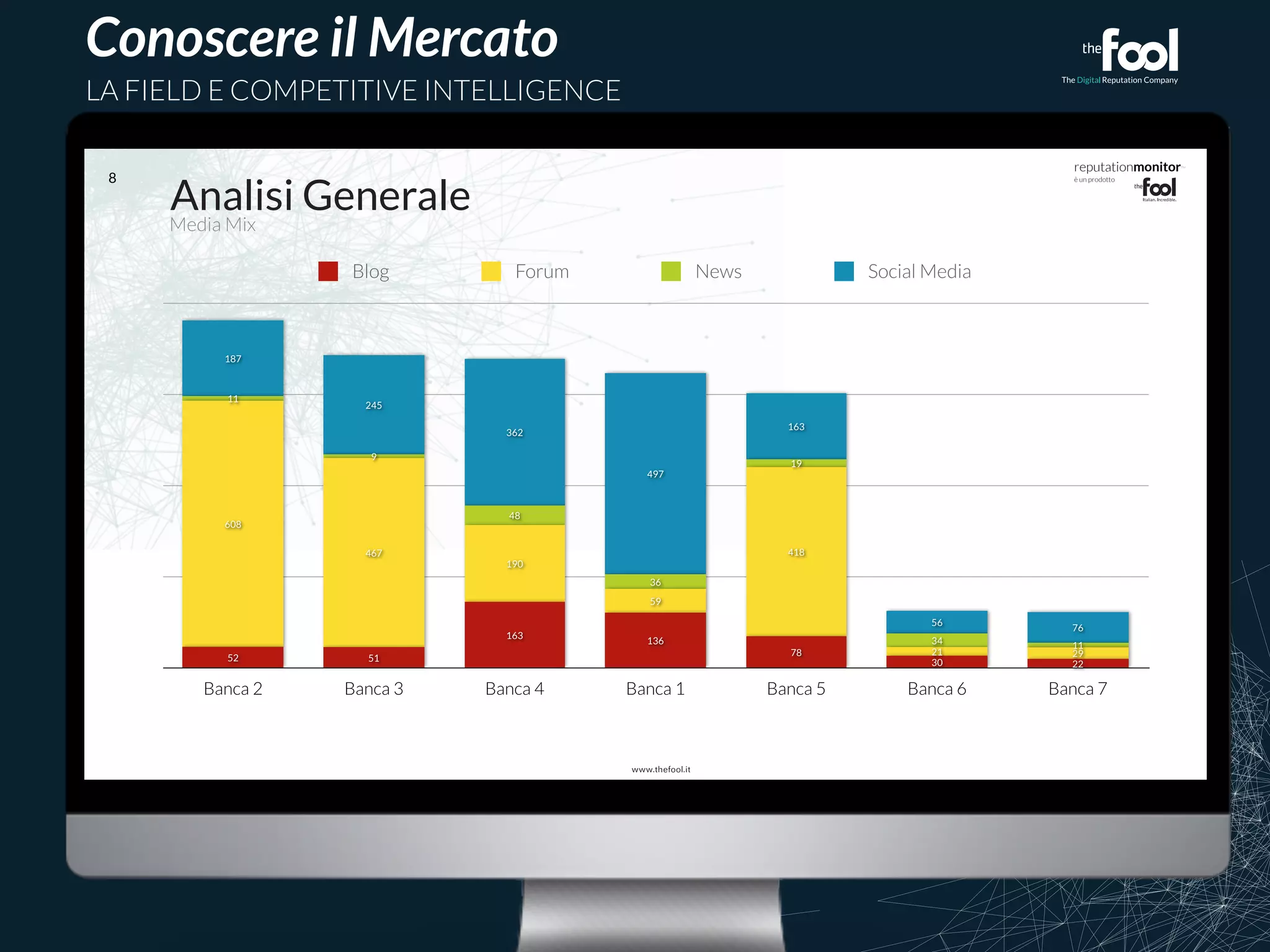reputationmonitor™ 
è un prodotto 
Conoscere il Mercato 
LA FIELD E COMPETITIVE INTELLIGENCE 
Blog Forum News Social Media 
497 
36 
59 
136 
			 
8 Analisi Generale 
Media Mix 
56 76 
163 
362 
245 
187 
34 11 
19 
48 
9 
11 
21 29 
418 
190 
467 
608 
30 22 
78 
163 
52 51 
Banca 2 Banca 3 Banca 4 Banca 1 Banca 5 Banca 6 Banca 7 
 