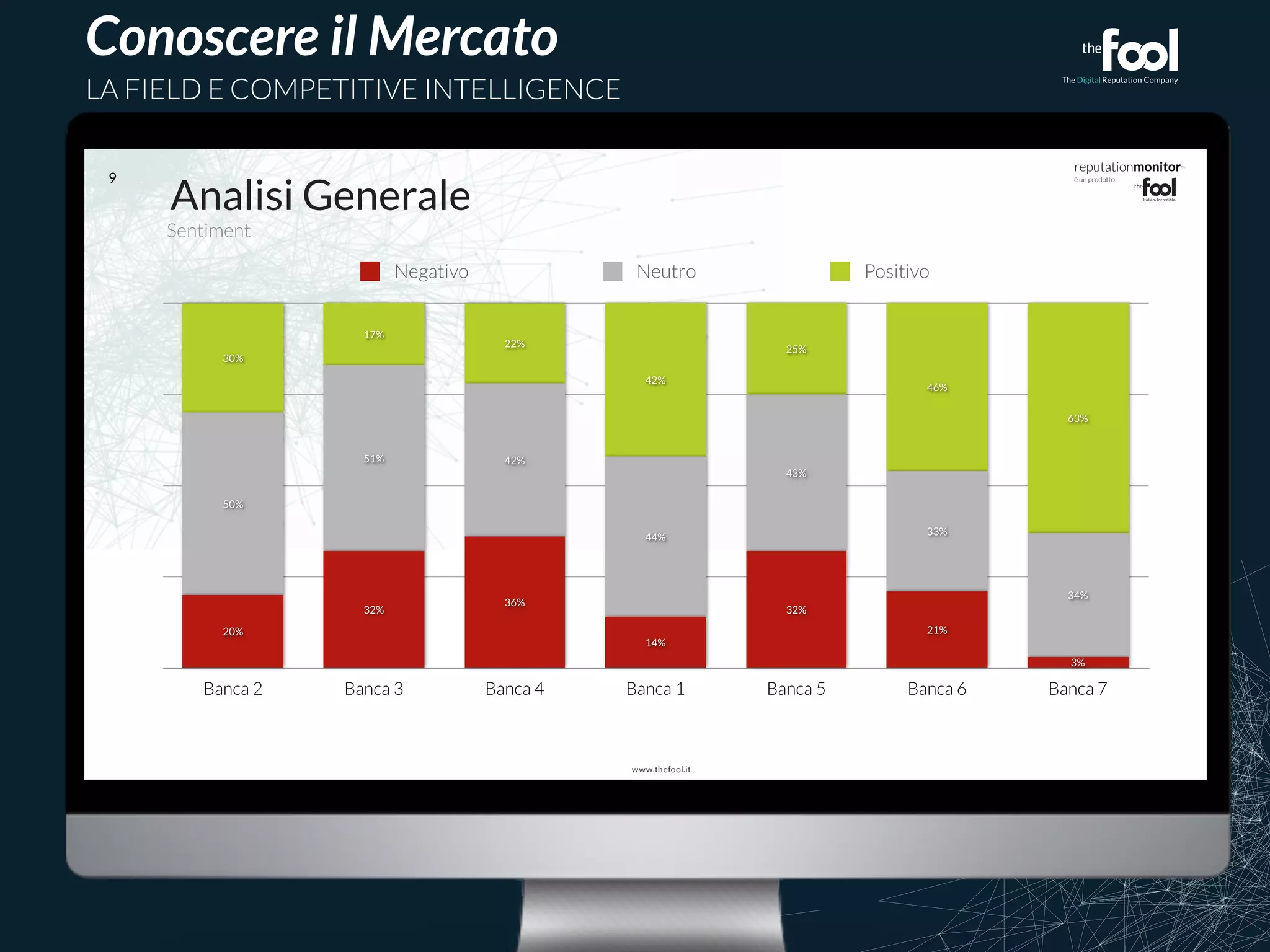reputationmonitor™ 
è un prodotto 
Conoscere il Mercato 
LA FIELD E COMPETITIVE INTELLIGENCE 
Negativo Neutro Positivo 
42% 
44% 
14% 
			 
9 Analisi Generale 
Sentiment 
63% 
46% 
25% 
22% 
17% 
30% 
34% 
33% 
43% 
51% 42% 
50% 
3% 
21% 
32% 
36% 
32% 
20% 
Banca 2 Banca 3 Banca 4 Banca 1 Banca 5 Banca 6 Banca 7 
 