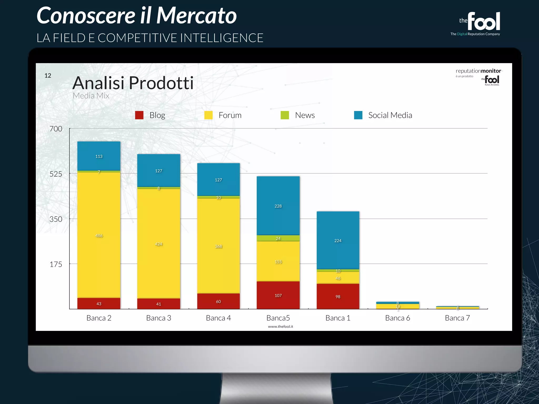 reputationmonitor™ 
è un prodotto 
Conoscere il Mercato 
LA FIELD E COMPETITIVE INTELLIGENCE 
Blog Forum News Social Media 
228 
24 
155 
107 98 
			 
12 Analisi Prodotti 
Media Mix 
700 
525 
350 
175 
19 8 
3 
8 
224 
127 
127 
113 
10 
10 
8 
7 
46 
368 
424 
486 
1 
60 
43 41 
Banca 2 Banca 3 Banca 4 Banca5 Banca 1 Banca 6 Banca 7 
 