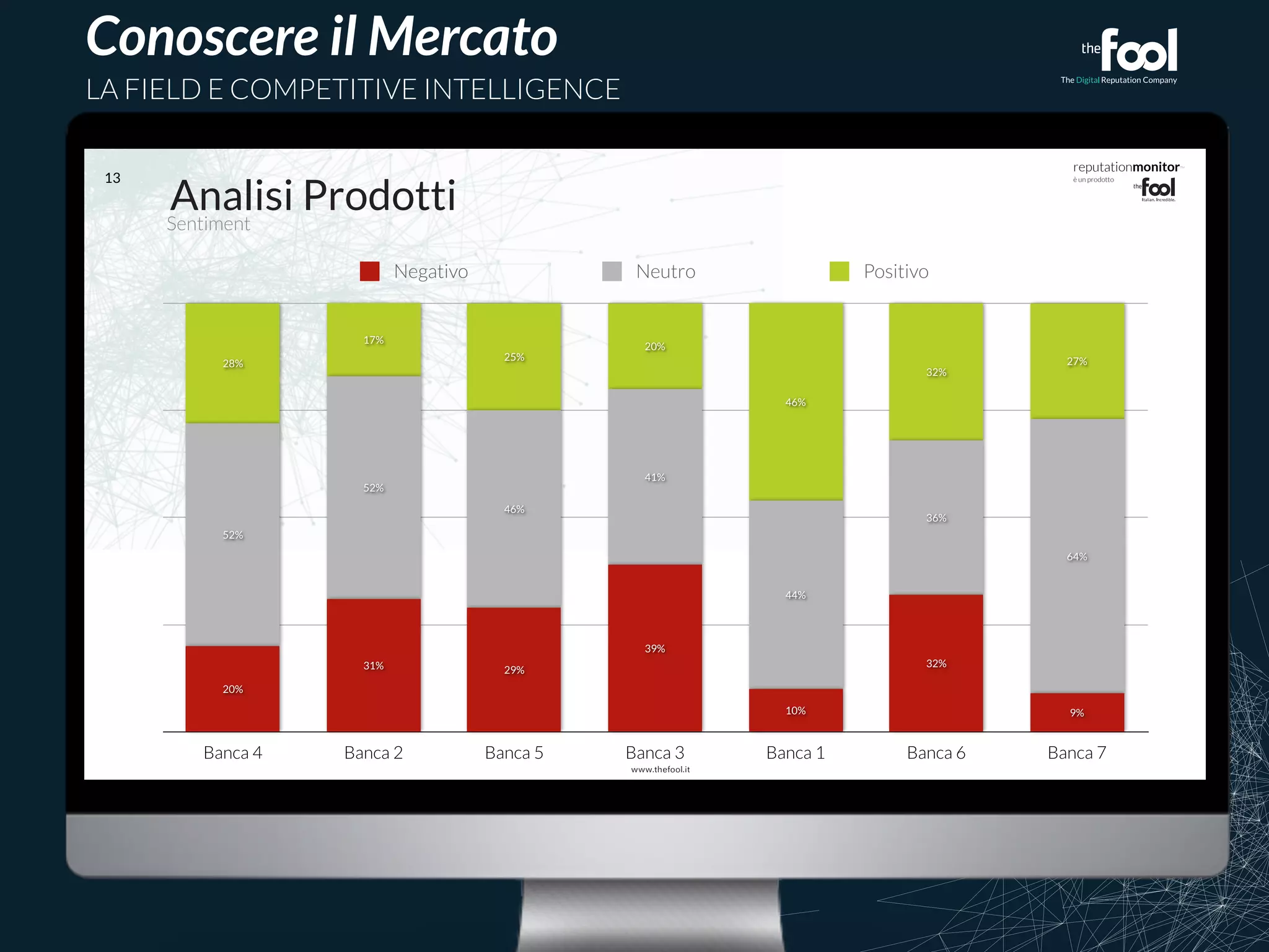 reputationmonitor™ 
è un prodotto 
Conoscere il Mercato 
LA FIELD E COMPETITIVE INTELLIGENCE 
Negativo Neutro Positivo 
20% 
41% 
39% 
			 
13 Analisi Prodotti 
Sentiment 
27% 
32% 
46% 
25% 
17% 
28% 
64% 
36% 
44% 
46% 
52% 
52% 
9% 
32% 
10% 
31% 29% 
20% 
Banca 4 Banca 2 Banca 5 Banca 3 Banca 1 Banca 6 Banca 7 
 