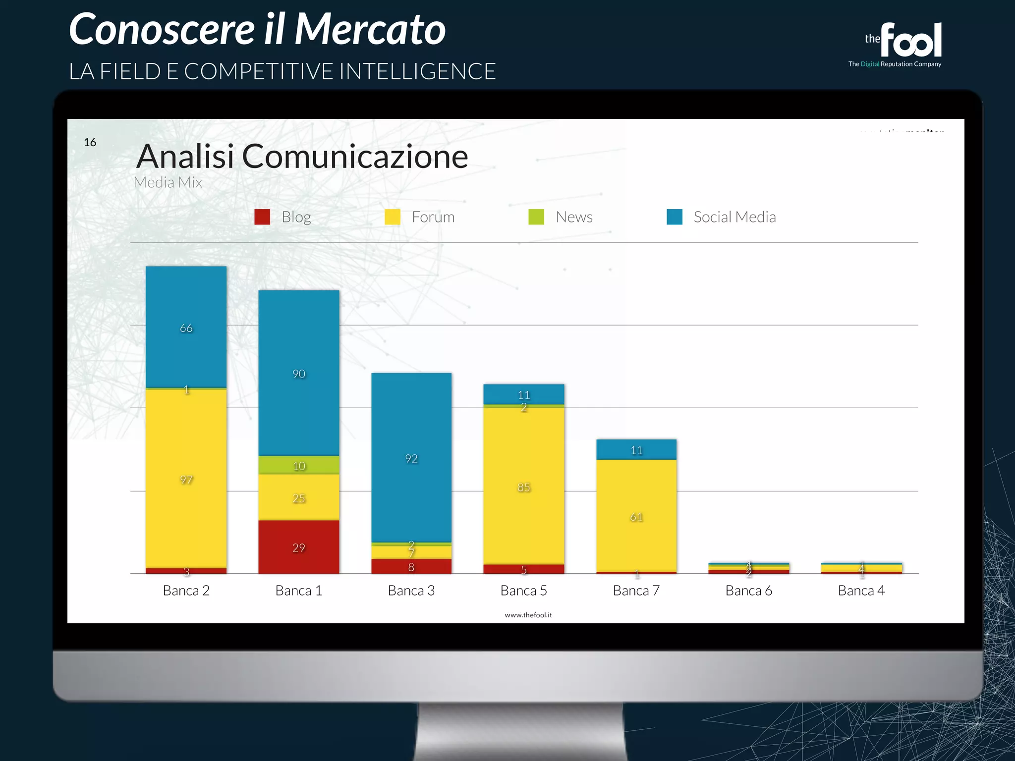 reputationmonitor™ 
è un prodotto 
Conoscere il Mercato 
LA FIELD E COMPETITIVE INTELLIGENCE 
Blog Forum News Social Media 
11 
2 
85 
5 1 2 1 8 
			 
16 Analisi Comunicazione 
Media Mix 
1 1 
11 
92 
90 
66 
1 
2 
10 
1 
2 4 
61 
7 
25 
97 
29 
3 
Banca 2 Banca 1 Banca 3 Banca 5 Banca 7 Banca 6 Banca 4 
 