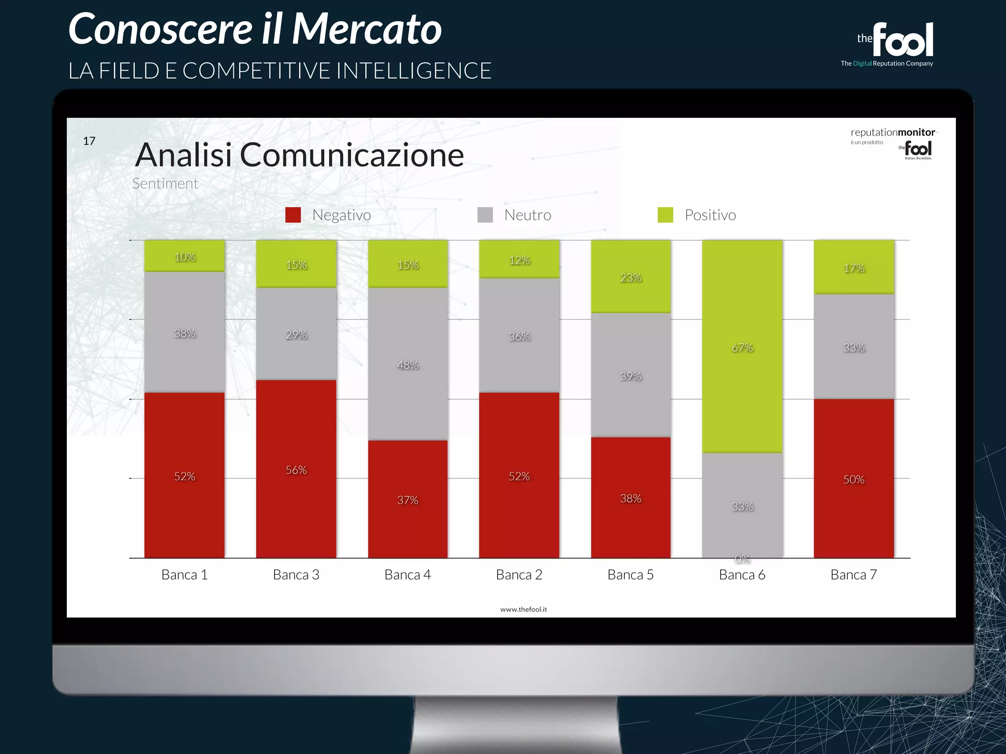 reputationmonitor™ 
è un prodotto 
Conoscere il Mercato 
LA FIELD E COMPETITIVE INTELLIGENCE 
Negativo Neutro Positivo 
15% 15% 12% 
36% 
52% 
			 
17 Analisi Comunicazione 
Sentiment 
17% 
67% 
23% 
10% 
33% 
33% 
39% 
48% 
38% 29% 
50% 
0% 
38% 
37% 
56% 
52% 
Banca 1 Banca 3 Banca 4 Banca 2 Banca 5 Banca 6 Banca 7 
 