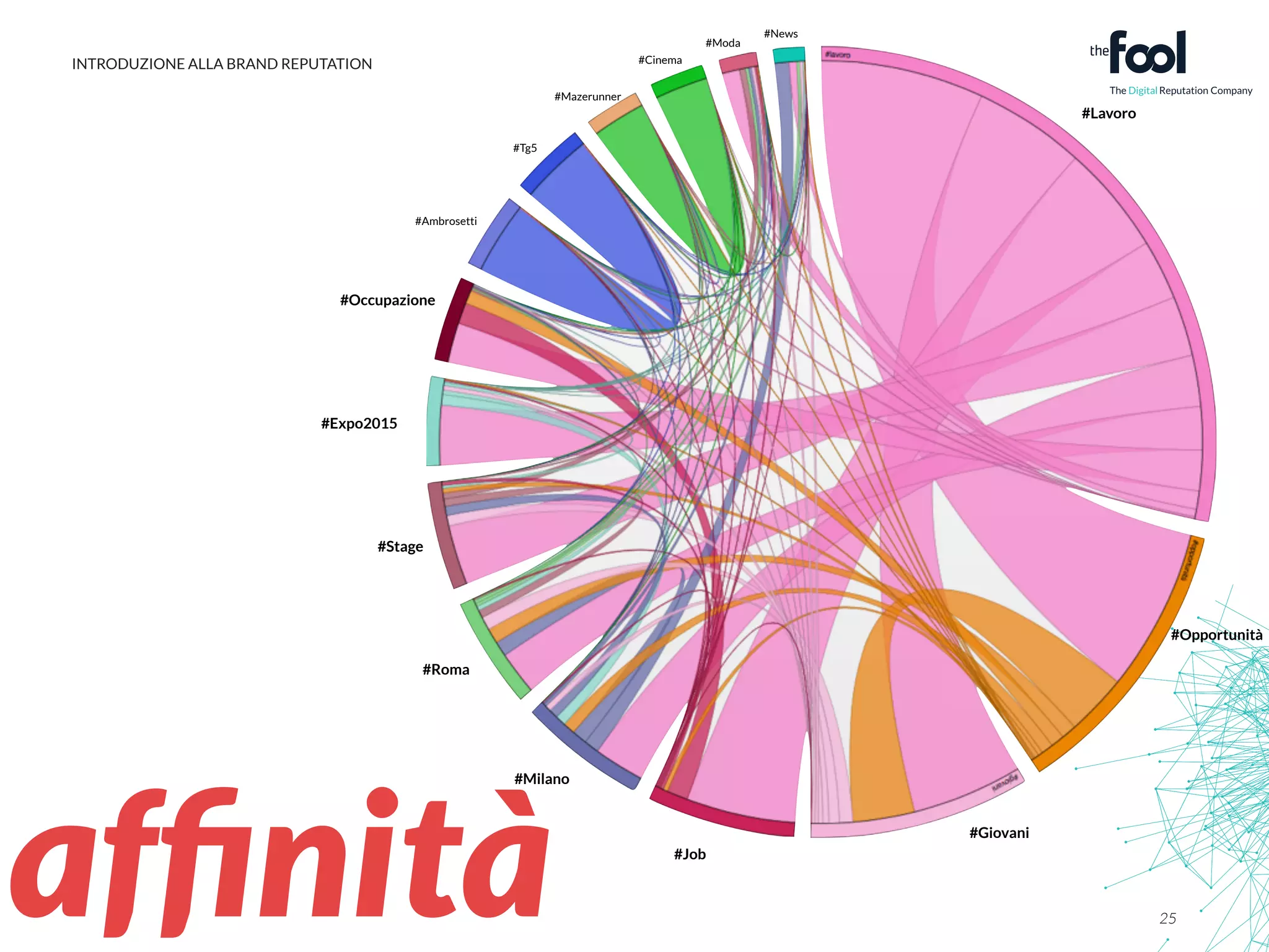 25 
INTRODUZIONE ALLA BRAND REPUTATION 
#Lavoro 
#Opportunità 
#Giovani 
#Job 
#Milano 
#Occupazione 
#Stage 
#Roma 
#Expo2015 
#Ambrosetti 
#Tg5 
#Mazerunner 
#Cinema 
#Moda 
#News 
affinità 
 