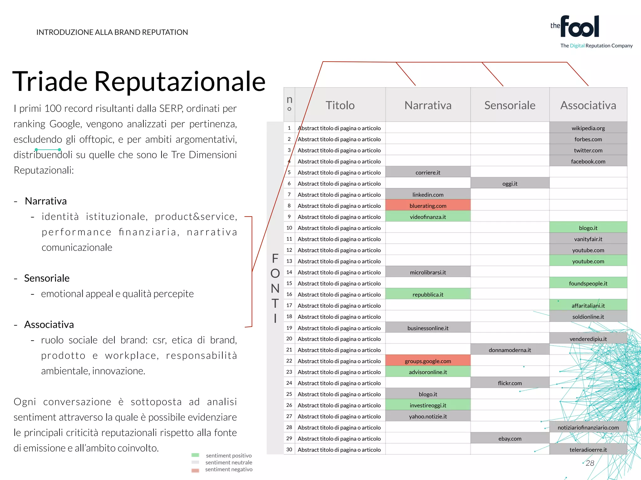 INTRODUZIONE ALLA BRAND REPUTATION 
Triade Reputazionale 
n° 
Titolo Narrativa Sensoriale Associativa 
F 
O 
N 
T 
I 
1 Abstract titolo di pagina o articolo wikipedia.org 
2 Abstract titolo di pagina o articolo forbes.com 
3 Abstract titolo di pagina o articolo twitter.com 
4 Abstract titolo di pagina o articolo facebook.com 
5 Abstract titolo di pagina o articolo corriere.it 
6 Abstract titolo di pagina o articolo oggi.it 
7 Abstract titolo di pagina o articolo linkedin.com 
8 Abstract titolo di pagina o articolo bluerating.com 
9 Abstract titolo di pagina o articolo videofinanza.it 
10 Abstract titolo di pagina o articolo blogo.it 
11 Abstract titolo di pagina o articolo vanityfair.it 
12 Abstract titolo di pagina o articolo youtube.com 
13 Abstract titolo di pagina o articolo youtube.com 
14 Abstract titolo di pagina o articolo microlibrarsi.it 
15 Abstract titolo di pagina o articolo foundspeople.it 
16 Abstract titolo di pagina o articolo repubblica.it 
17 Abstract titolo di pagina o articolo affaritaliani.it 
18 Abstract titolo di pagina o articolo soldionline.it 
19 Abstract titolo di pagina o articolo businessonline.it 
20 Abstract titolo di pagina o articolo venderedipiu.it 
21 Abstract titolo di pagina o articolo donnamoderna.it 
22 Abstract titolo di pagina o articolo groups.google.com 
23 Abstract titolo di pagina o articolo advisoronline.it 
24 Abstract titolo di pagina o articolo flickr.com 
25 Abstract titolo di pagina o articolo blogo.it 
26 Abstract titolo di pagina o articolo investireoggi.it 
27 Abstract titolo di pagina o articolo yahoo.notizie.it 
28 Abstract titolo di pagina o articolo notiziariofinanziario.com 
29 Abstract titolo di pagina o articolo ebay.com 
30 Abstract titolo di pagina o articolo teleradioerre.it 
I primi 100 record risultanti dalla SERP, ordinati per 
ranking Google, vengono analizzati per pertinenza, 
escludendo gli offtopic, e per ambiti argomentativi, 
distribuendoli su quelle che sono le Tre Dimensioni 
Reputazionali: 
! 
- Narrativa 
- identità istituzionale, productservice, 
p e r f o rma n c e fi n a n z i a r i a , nar rat iva 
comunicazionale 
! 
- Sensoriale 
- emotional appeal e qualità percepite 
! 
- Associativa 
- ruolo sociale del brand: csr, etica di brand, 
prodotto e workplace, responsabilità 
ambientale, innovazione. 
! 
Ogni conversazione è sottoposta ad analisi 
sentiment attraverso la quale è possibile evidenziare 
le principali criticità reputazionali rispetto alla fonte 
di emissione e all’ambito coinvolto. 
28 
sentiment positivo 
sentiment neutrale 
sentiment negativo 
 
