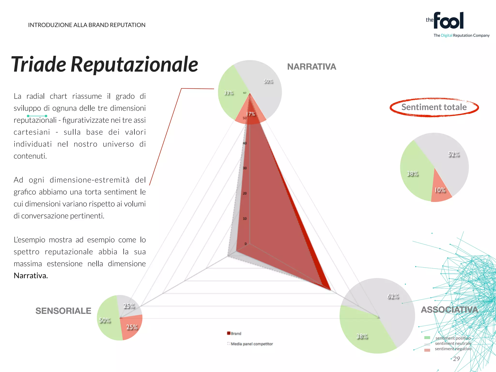 INTRODUZIONE ALLA BRAND REPUTATION 
Sentiment totale 
29 
50% 
33% 
17% 
Triade Reputazionale 
25% 
50% 
25% 
sentiment positivo 
sentiment neutrale 
sentiment negativo 
La radial chart riassume il grado di 
sviluppo di ognuna delle tre dimensioni 
reputazionali - figurativizzate nei tre assi 
cartesiani - sulla base dei valori 
individuati nel nostro universo di 
contenuti. 
! 
Ad ogni dimensione-estremità del 
grafico abbiamo una torta sentiment le 
cui dimensioni variano rispetto ai volumi 
di conversazione pertinenti. 
! 
L’esempio mostra ad esempio come lo 
spettro reputazionale abbia la sua 
massima estensione nella dimensione 
Narrativa. 
52% 
38% 
10% 
62% 
38% 
NARRATIVA 
SENSORIALE ASSOCIATIVA 
 