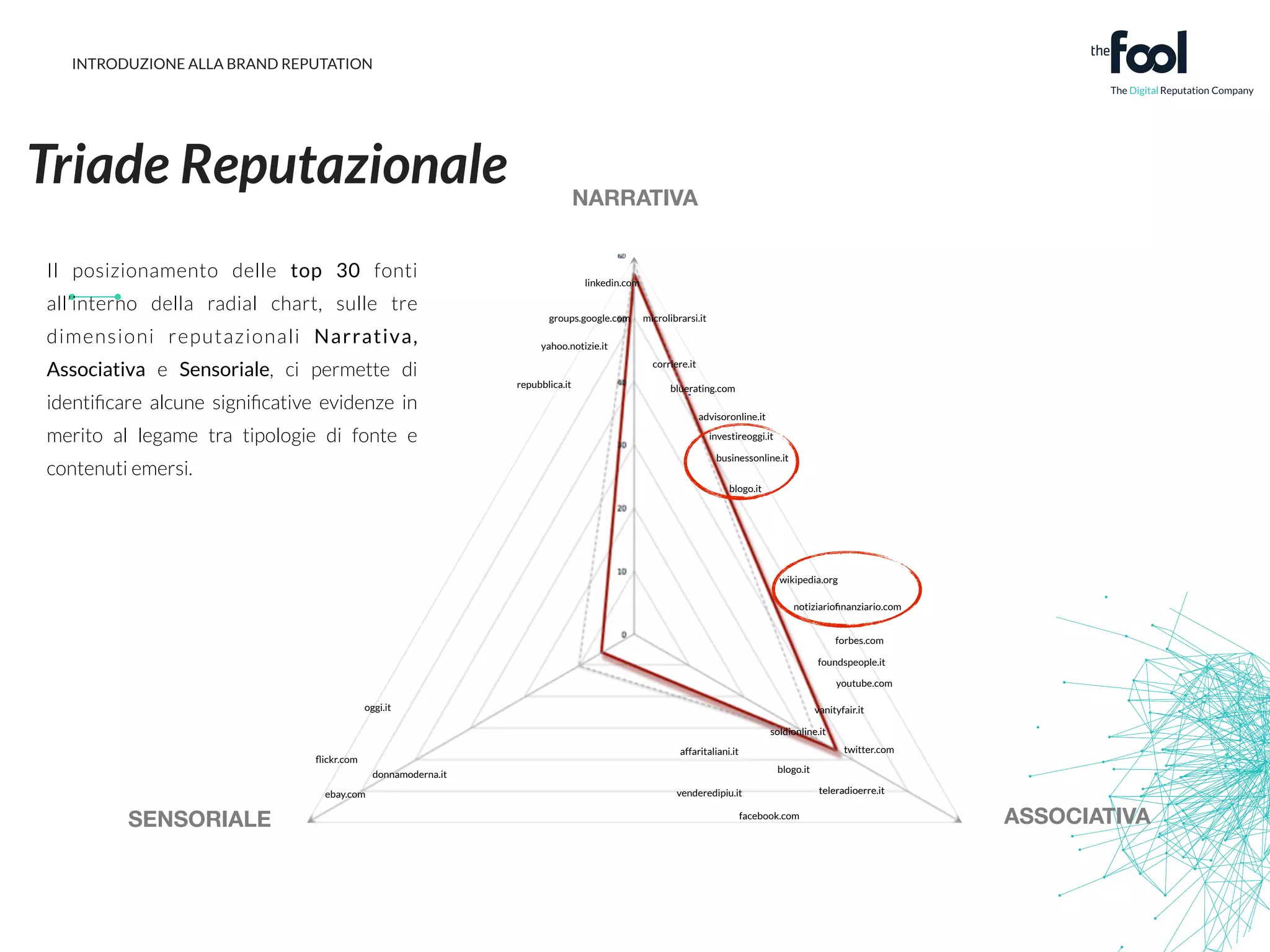 INTRODUZIONE ALLA BRAND REPUTATION 
Triade Reputazionale 
NARRATIVA 
ASSOCIATIVA 
microlibrarsi.it 
advisoronline.it 
blogo.it 
wikipedia.org 
notiziariofinanziario.com 
foundspeople.it 
groups.google.com 
repubblica.it bluerating.com 
soldionline.it 
youtube.com 
investireoggi.it 
linkedin.com 
blogo.it 
twitter.com 
Il posizionamento delle top 30 fonti 
all’interno della radial chart, sulle tre 
dimensioni reputazionali Narrativa, 
Associativa e Sensoriale, ci permette di 
identificare alcune significative evidenze in 
merito al legame tra tipologie di fonte e 
contenuti emersi. 
donnamoderna.it 
affaritaliani.it 
yahoo.notizie.it 
businessonline.it 
flickr.com 
ebay.com 
facebook.com 
forbes.com 
SENSORIALE 
vanityfair.it 
venderedipiu.it teleradioerre.it 
oggi.it 
corriere.it 
 