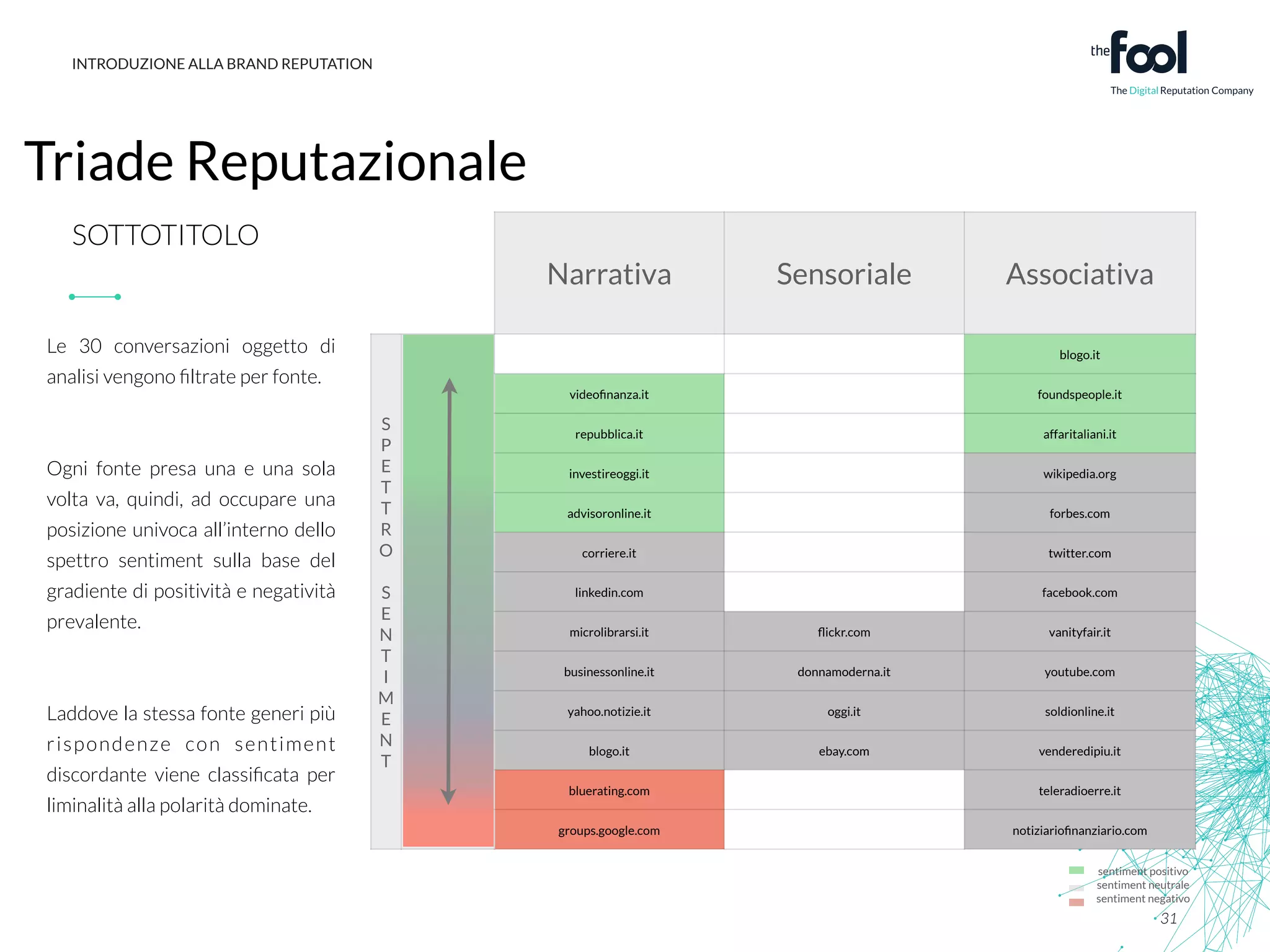 Narrativa Sensoriale Associativa 
S 
P 
E 
T 
T 
R 
O 
S 
E 
N 
T 
I 
M 
E 
N 
T 
blogo.it 
videofinanza.it foundspeople.it 
repubblica.it affaritaliani.it 
investireoggi.it wikipedia.org 
advisoronline.it forbes.com 
corriere.it twitter.com 
linkedin.com facebook.com 
microlibrarsi.it flickr.com vanityfair.it 
businessonline.it donnamoderna.it youtube.com 
yahoo.notizie.it oggi.it soldionline.it 
blogo.it ebay.com venderedipiu.it 
bluerating.com teleradioerre.it 
groups.google.com notiziariofinanziario.com 
INTRODUZIONE ALLA BRAND REPUTATION 
Triade Reputazionale 
sentiment positivo 
sentiment neutrale 
sentiment negativo 
SOTTOTITOLO 
31 
Le 30 conversazioni oggetto di 
analisi vengono filtrate per fonte. 
!! 
Ogni fonte presa una e una sola 
volta va, quindi, ad occupare una 
posizione univoca all’interno dello 
spettro sentiment sulla base del 
gradiente di positività e negatività 
prevalente. 
!! 
Laddove la stessa fonte generi più 
r ispondenze con sent iment 
discordante viene classificata per 
liminalità alla polarità dominate. 
 