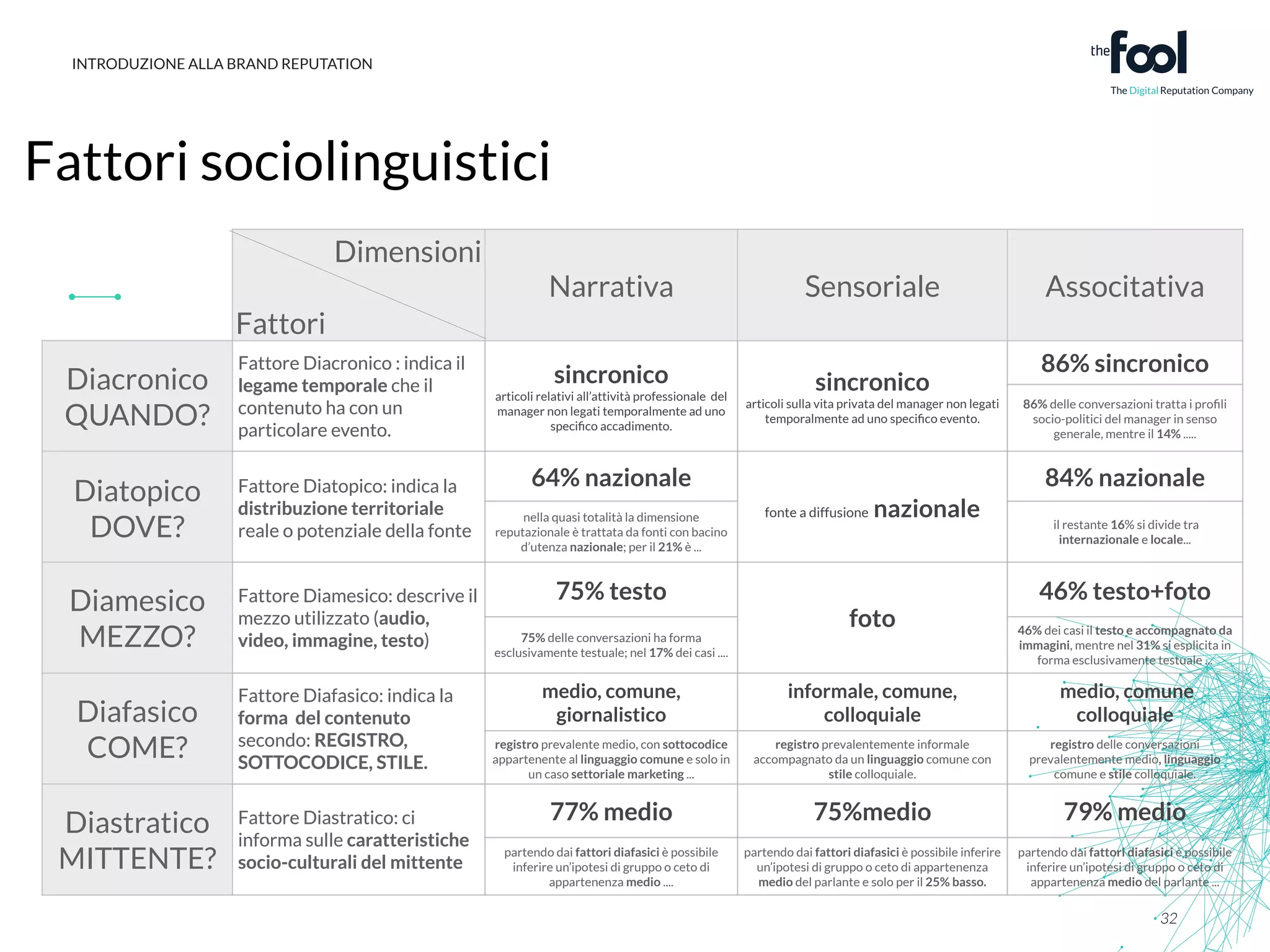 INTRODUZIONE ALLA BRAND REPUTATION 
Dimensioni 
Fattori 
Narrativa Sensoriale Associtativa 
Diacronico 
QUANDO? 
Fattore Diacronico : indica il 
legame temporale che il 
contenuto ha con un 
particolare evento. 
Diatopico 
DOVE? 
Fattore Diatopico: indica la 
distribuzione territoriale 
reale o potenziale della fonte 
Diamesico 
MEZZO? 
Fattore Diamesico: descrive il 
mezzo utilizzato (audio, 
video, immagine, testo) 
Diafasico 
COME? 
Fattore Diafasico: indica la 
forma del contenuto 
secondo: REGISTRO, 
SOTTOCODICE, STILE. 
Diastratico 
MITTENTE? 
Fattore Diastratico: ci 
informa sulle caratteristiche 
socio-culturali del mittente 
sincronico 
articoli relativi all’attività professionale del 
manager non legati temporalmente ad uno 
specifico accadimento. 
sincronico 
articoli sulla vita privata del manager non legati 
temporalmente ad uno specifico evento. 
86% sincronico 
86% delle conversazioni tratta i profili 
socio-politici del manager in senso 
generale, mentre il 14% ..... 
64% nazionale 
fonte a diffusione nazionale 
84% nazionale 
nella quasi totalità la dimensione 
reputazionale è trattata da fonti con bacino 
d’utenza nazionale; per il 21% è ... 
il restante 16% si divide tra 
internazionale e locale... 
75% testo 
foto 
46% testo+foto 
75% delle conversazioni ha forma 
esclusivamente testuale; nel 17% dei casi .... 
46% dei casi il testo e accompagnato da 
immagini, mentre nel 31% si esplicita in 
forma esclusivamente testuale ... 
medio, comune, 
giornalistico 
informale, comune, 
colloquiale 
medio, comune 
colloquiale 
registro prevalente medio, con sottocodice 
appartenente al linguaggio comune e solo in 
un caso settoriale marketing ... 
registro prevalentemente informale 
accompagnato da un linguaggio comune con 
stile colloquiale. 
registro delle conversazioni 
prevalentemente medio, linguaggio 
comune e stile colloquiale. 
77% medio 75%medio 79% medio 
partendo dai fattori diafasici è possibile 
inferire un’ipotesi di gruppo o ceto di 
appartenenza medio .... 
partendo dai fattori diafasici è possibile inferire 
un’ipotesi di gruppo o ceto di appartenenza 
medio del parlante e solo per il 25% basso. 
partendo dai fattori diafasici è possibile 
inferire un’ipotesi di gruppo o ceto di 
appartenenza medio del parlante ... 
Fattori sociolinguistici 
32 
 