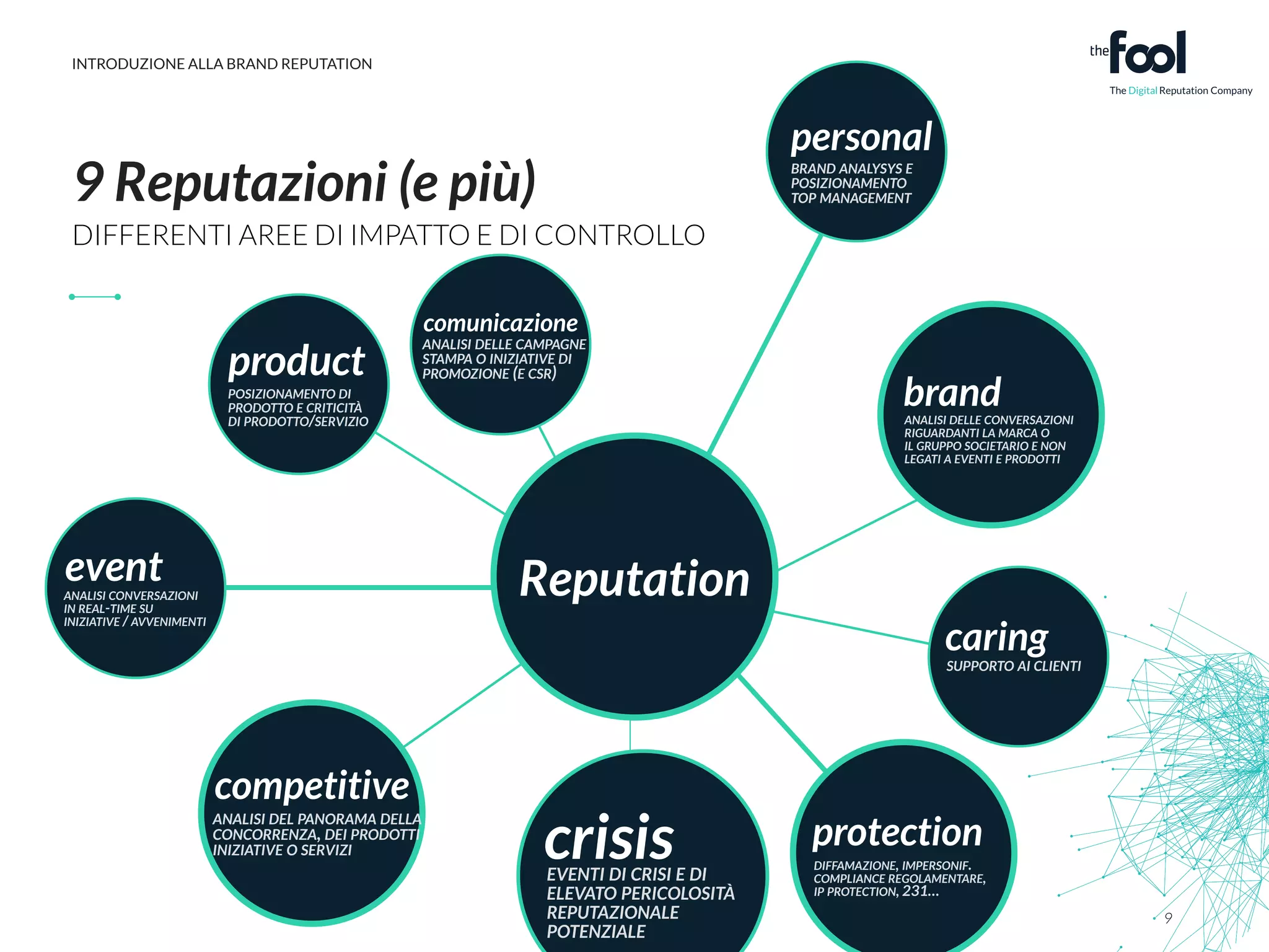 9 Reputazioni (e più) 
DIFFERENTI AREE DI IMPATTO E DI CONTROLLO 
Reputation 
INTRODUZIONE ALLA BRAND REPUTATION 
9 
caring 
SUPPORTO AI CLIENTI 
crisis 
EVENTI DI CRISI E DI 
ELEVATO PERICOLOSITÀ 
REPUTAZIONALE 
POTENZIALE 
product 
POSIZIONAMENTO DI 
PRODOTTO E CRITICITÀ 
DI PRODOTTO/SERVIZIO 
competitive 
ANALISI DEL PANORAMA DELLA 
CONCORRENZA, DEI PRODOTTI 
INIZIATIVE O SERVIZI 
personal 
BRAND ANALYSYS E 
POSIZIONAMENTO 
TOP MANAGEMENT 
event 
ANALISI CONVERSAZIONI 
IN REAL-TIME SU 
INIZIATIVE / AVVENIMENTI 
brand 
ANALISI DELLE CONVERSAZIONI 
RIGUARDANTI LA MARCA O 
IL GRUPPO SOCIETARIO E NON 
LEGATI A EVENTI E PRODOTTI 
comunicazione 
ANALISI DELLE CAMPAGNE 
STAMPA O INIZIATIVE DI 
PROMOZIONE (E CSR) 
protection 
DIFFAMAZIONE, IMPERSONIF. 
COMPLIANCE REGOLAMENTARE, 
IP PROTECTION, 231… 
 