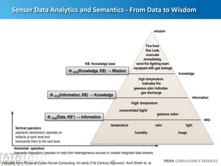 12
Horizontal operators
(semantic integration) operates on data from heterogeneous sources to created integrated data streams.
Sensor Data Analytics and Semantics - From Data to Wisdom
temperature
humidity
odor
image
high temperature
gaseous odor
light
concentrated light
high temperature
indicates fire
gaseous odor indicates
gas discharge
Fire from
Gas Leak,
evacuate
immediately,
send fire fighting team
equipped with gas leakage
data
information
knowledge
wisdom
Vertical operators
(semantic abstraction) operates on
artifacts at each level and
transcends them to the next level
F PCS(Data, KB*) → Information
F PCS(Knowledge, KB) → Wisdom
F PCS(Information, KB) → Knowledge
KB: Knowledge base
Adopted from: Physical-Cyber-Social Computing: An early 21st Century Approach, Amit Sheth et. al.
 