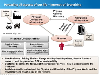 3
Pervading all aspects of our life – Internet-of-Everything
Humans
Physical
Objects and
Infrastructure
Computing
Infrastructure
Physical
Context
Discovery
INTERNET OF EVERYTHING
Physical Context
Discovery
What is happening, where
and when
People Context
Discovery
Who is doing what, where
and when, who is thinking
what
Internet
of
Digital
Internet
of
Things
Internet
of
Humans
ABI Research. May 7, 2014
• New Business / Pricing Models, Always On–Anytime–Anywhere, Secure, Context-
aware - need to guarantee ROI for sustainability
• Customer becomes the focus, not the product or service – key is understanding the
Customer
• Analytics need to understand the Physics and Chemistry of the Physical World and the
Physiology and Psychology of the Humans
 