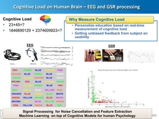 8
• Personalize education based on real-time
measurement of cognitive load
• Getting unbiased feedback from subject on
usability
Why Measure Cognitive Load
Cognitive Load on Human Brain – EEG and GSR processing
Cognitive Load
 23+45=?
 1846890129 + 2374609823=?
EEG GSR
Signal Processing for Noise Cancellation and Feature Extraction
Machine Learning on top of Cognitive Models for human Psychology
 