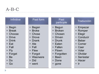 A-B-C

    Infinitive       Past form         Past
                                                      Traducción
                                     participle
•   Begin        •   Began       •   Begun        •   Empezar
•   Break        •   Broke       •   Broken       •   Romper
•   Choose       •   Chose       •   Chosen       •   Elegir
•   Drive        •   Drove       •   Driven       •   Conducir
•   Drink        •   Drank       •   Drunk        •   Beber
•   Eat          •   Ate         •   Eaten        •   Comer
•   Fall         •   Fell        •   Fallen       •   Caer
•   Fly          •   Flew        •   Flown        •   Volar
•   Forget       •   Forgot      •   Forgotten    •   Olvidar
•   Be           •   Was/were    •   Been         •   Ser/estar
•   Do           •   Did         •   Done         •   Hacer
•   Go           •   went        •   gone         •   Ir
 