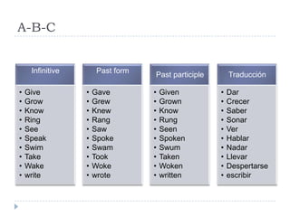 A-B-C


     Infinitive        Past form
                                   Past participle       Traducción

•   Give          •   Gave         •   Given         •   Dar
•   Grow          •   Grew         •   Grown         •   Crecer
•   Know          •   Knew         •   Know          •   Saber
•   Ring          •   Rang         •   Rung          •   Sonar
•   See           •   Saw          •   Seen          •   Ver
•   Speak         •   Spoke        •   Spoken        •   Hablar
•   Swim          •   Swam         •   Swum          •   Nadar
•   Take          •   Took         •   Taken         •   Llevar
•   Wake          •   Woke         •   Woken         •   Despertarse
•   write         •   wrote        •   written       •   escribir
 
