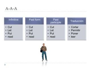 A-A-A

    Infinitive       Past form         Past
                                                      Traducción
                                     participle
•   Cut          •   Cut         •   Cut          •   Cortar
•   Let          •   Let         •   Let          •   Permitir
•   Put          •   Put         •   Put          •   Poner
•   read         •   read        •   read         •   leer
 