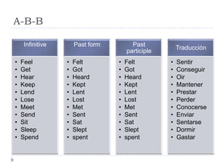 A-B-B

    Infinitive       Past form         Past
                                                      Traducción
                                     participle
•   Feel         •   Felt        •   Felt         •   Sentir
•   Get          •   Got         •   Got          •   Conseguir
•   Hear         •   Heard       •   Heard        •   Oir
•   Keep         •   Kept        •   Kept         •   Mantener
•   Lend         •   Lent        •   Lent         •   Prestar
•   Lose         •   Lost        •   Lost         •   Perder
•   Meet         •   Met         •   Met          •   Conocerse
•   Send         •   Sent        •   Sent         •   Enviar
•   Sit          •   Sat         •   Sat          •   Sentarse
•   Sleep        •   Slept       •   Slept        •   Dormir
•   Spend        •   spent       •   spent        •   Gastar
 