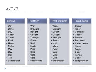 A-B-B

Infinitive       Past form            Past participle       Traducción

•   Win          •   Won          •   Won               •   Ganar
•   Bring        •   Brought      •   Brought           •   Traer
•   Buy          •   Bought       •   Bought            •   Comprar
•   Catch        •   Caught       •   Caught            •   Coger
•   Think        •   Thought      •   Thought           •   Pensar
•   Find         •   Found        •   Found             •   Encontrar
•   Have         •   Had          •   Had               •   Haber, tener
•   Make         •   Made         •   Made              •   Hacer
•   Pay          •   Paid         •   Paid              •   Pagar
•   Say          •   Said         •   Said              •   Decir
•   Sell         •   Sold         •   Sold              •   Vender
•   Tell         •   Sold         •   Sold              •   Decir
•   understand   •   understood   •   understood        •   comprender
 