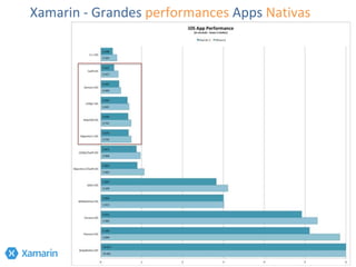Xamarin - Grandes performances Apps Nativas
 