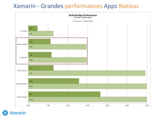 Xamarin - Grandes performances Apps Nativas
 