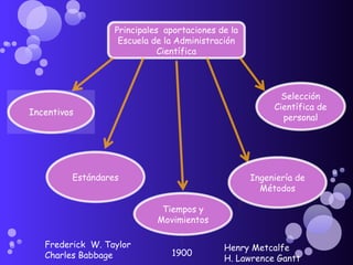 Principales aportaciones de la
Escuela de la Administración
Científica
Tiempos y
Movimientos
Estándares Ingeniería de
Métodos
Selección
Científica de
personal
Frederick W. Taylor
Charles Babbage
Henry Metcalfe
H. Lawrence Gantt
1900
 