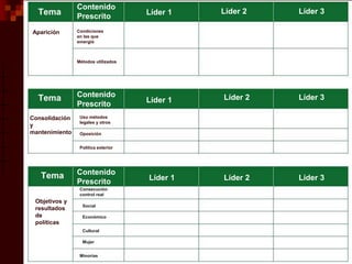 Tema
Tema
Tema
Aparición
Consolidación
y
mantenimiento
Objetivos y
resultados
de
políticas
Contenido
Prescrito
Contenido
Prescrito
Contenido
Prescrito
Líder 1
Líder 1
Líder 1
Líder 2
Líder 2
Líder 2
Líder 3
Líder 3
Líder 3
Condiciones
en las que
emergió
Métodos utilizados
Uso métodos
legales y otros
Oposición
Política exterior
Consecución
control real
Social
Económico
Cultural
Mujer
Minorías
 