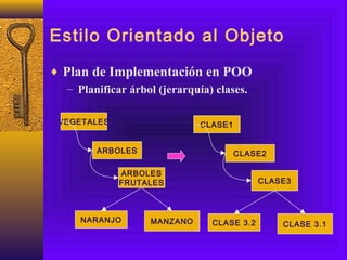 Estilo Orientado al Objeto
♦ Plan de Implementación en POO
– Planificar árbol (jerarquía) clases.
VEGETALES
ARBOLES
ARBOLES
FRUTALES
NARANJO MANZANO
CLASE1
CLASE2
CLASE3
CLASE 3.2 CLASE 3.1
 