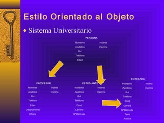 Estilo Orientado al Objeto
♦ Sistema Universitario
PERSONA
Nombres Inserta
Apellidos imprime
Rut
Teléfono
Edad
ESTUDIANTE
Nombres Inserta
Apellidos imprime
Rut
Teléfono
Edad
Carrera
NºMatricula
PROFESOR
Nombres inserta
Apellidos imprime
Rut
Teléfono
Edad
Departamento
Oficina
EGRESADO
Nombres Inserta
Apellidos imprime
Rut
Teléfono
Edad
Carrera
NºMatricula
Tesis
Avance
 