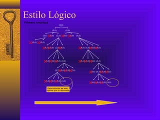 Estilo Lógico
(0,0)
(8,6)
(8,0) (0,6)
(0,0) (6,0)(2,6)(0,0)(8,6)
(8,0)(0,6)
(0,6)(8,6) (8,0)(2,0) (6,6)(8,0) (0,6)(0,0)
(2,6)(8,0) (0,2)(0,0) (0,6)(8,6) (8,4)(6,0)
(0,6)(8,2) (2,0)(0,0)
(0,2)(8,6) (4,6)(8,0)
(0,4)(8,6) (6,6)(8,0)
(0,6)(8,6) (4,0)(0,0)
Esta solución es más
optima que la razonada
Primero Amplitud
 