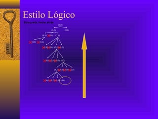 Estilo Lógico
(0,0)
(8,0) (0,6)
(2,6)(0,0)(8,6)
(0,6)(8,0)
(0,6)(8,6) (8,0)(2,0)
(2,6)(8,0) (0,2)(0,0)
(0,6)(8,2) (2,0)(0,0)
(0,2)(8,6) (4,6)(8,0)
Búsqueda hacia atrás
 