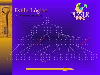Estilo Lógico
♦ Primero amplitud
1 2 3
5 6
4 7 8
1 2 3
4 5 6
7 8
2 3
1 5 6
4 7 8
1 2 3
5 6
4 7 8
2 3
1 5 6
4 7 8
1 2 3
5 6
4 7 8
1 2 3
5 6
4 7 8
1 2 3
5 6
4 7 8
1 2 3
5 6
4 7 8
1 3
5 2 6
4 7 8
1 2 3
4 5 6
7 8
1 2 3
5 7 6
4 8
2 3
1 5 6
4 7 8
2 5 3
1 6
4 7 8
1 2 3
5 6
4 7 8
1 2 3
4 6
7 5 8
1 2 3
4 5 6
7 8
1 3
5 2 6
4 7 8
1 3
5 2 6
4 7 8
1 2 3
5 7 6
4 8
1 2 3
5 7 6
4 8
1 2
5 6 3
4 7 8
1 2 3
5 6 8
4 7
 