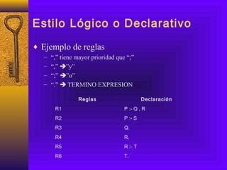 Estilo Lógico o Declarativo
♦ Ejemplo de reglas
– “,” tiene mayor prioridad que “;”
– “,” ”y”
– “;” ”o”
– “.”  TERMINO EXPRESION
Reglas Declaración
R1 P :- Q , R
R2 P :- S
R3 Q.
R4 R.
R5 R :- T
R6 T.
 