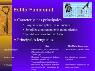 Estilo Funcional
♦ Características principales
• Programación aplicativa o funcional
• Se utiliza almacenamiento en montículos
• Se utilizan estructura de listas
♦ Principales lenguajes
Lisp ML(Meta lenguaje)
Implementado Implemantado por la MIT en 1960
(Massachusetts Institute of
Tecnology)
Desarrollado por Robin Miller
Aplicación Robotica, Procesamiento de Leng.
Naturales, Prueba de
Teoremas,SsistemasInteligentes
Uso educativo y poco uso
comercial
Ventajas Recursión, equivalencia de forma
entre programas y estructuras de
datos
Polimorfismo, Abstracción de
datos, compacto,
 