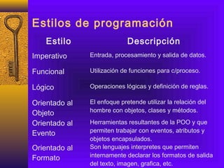 Estilos de programación
Estilo Descripción
Imperativo Entrada, procesamiento y salida de datos.
Funcional Utilización de funciones para c/proceso.
Lógico Operaciones lógicas y definición de reglas.
Orientado al
Objeto
El enfoque pretende utilizar la relación del
hombre con objetos, clases y métodos.
Orientado al
Evento
Herramientas resultantes de la POO y que
permiten trabajar con eventos, atributos y
objetos encapsulados.
Orientado al
Formato
Son lenguajes interpretes que permiten
internamente declarar los formatos de salida
del texto, imagen, grafica, etc.
 
