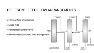 EVAPORATION AND CONCENTRATION OF FOOD.pptx