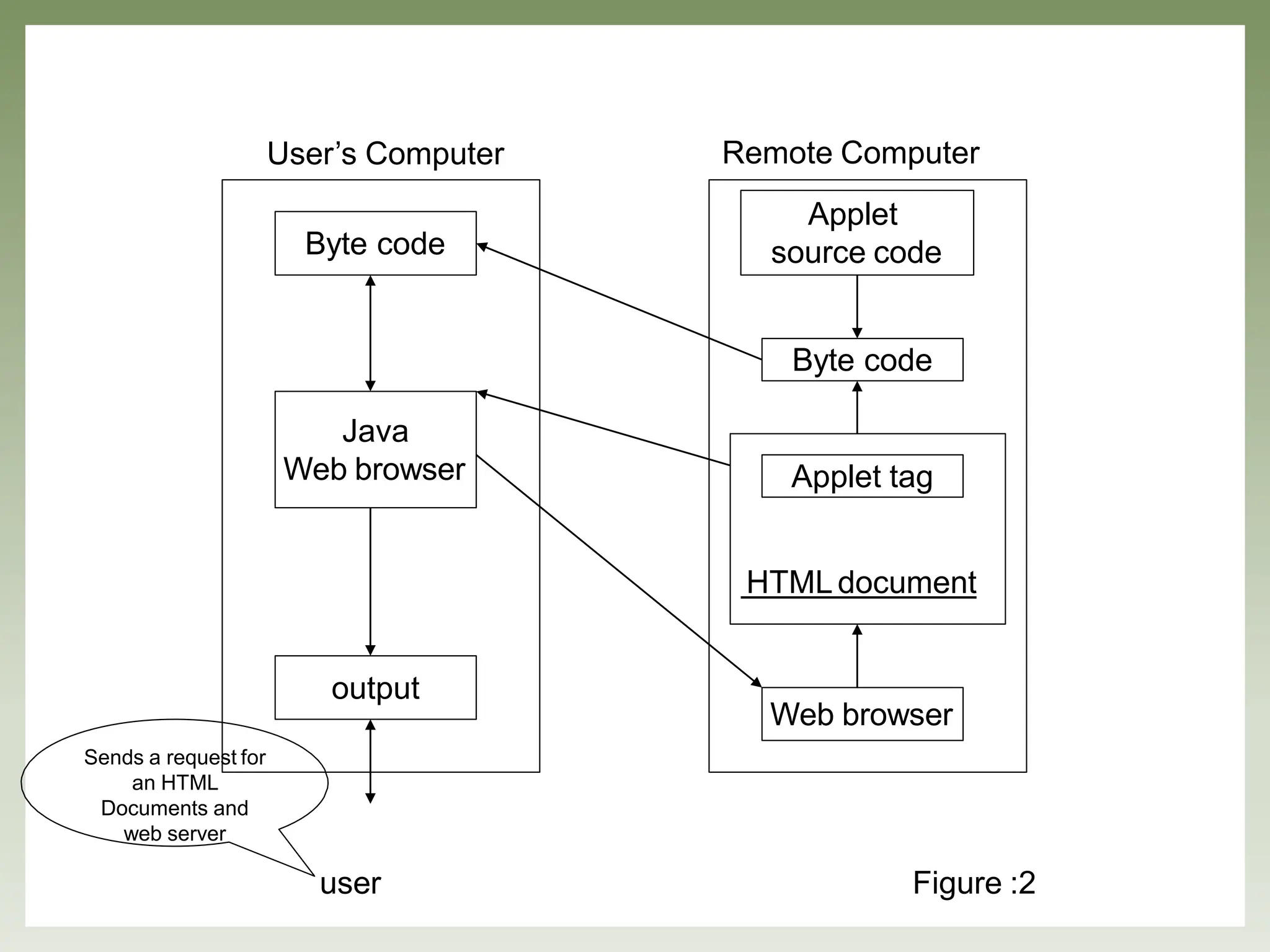 Byte code
Applet
source code
Java
Web browser
output
Byte code
Applet tag
HTML document
Web browser
User’s Computer Remote Computer
user
Sends a request for
an HTML
Documents and
web server
Figure :2
 