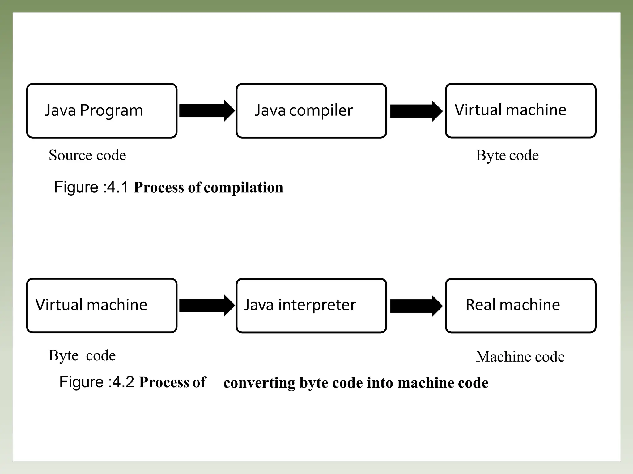 Java Program Java compiler Virtual machine
Byte code
Virtual machine Java interpreter Real machine
Machine code
converting byte code into machine code
Byte code
Figure :4.2 Process of
Source code
Figure :4.1 Process of compilation
 