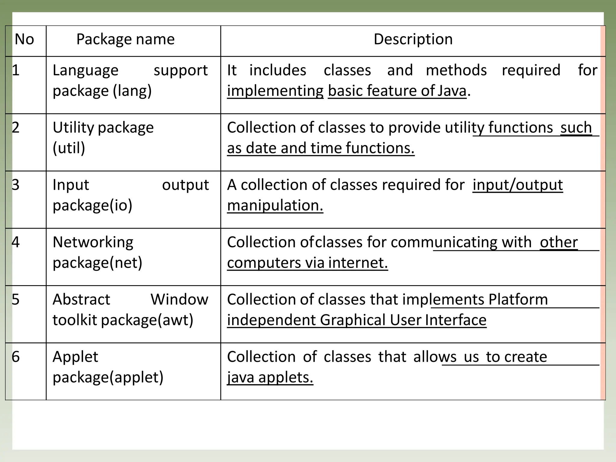 No Package name Description
1 Language support
package (lang)
It includes classes and methods required for
implementing basic feature of Java.
2 Utility package
(util)
Collection of classes to provide utility functions such
as date and time functions.
3 Input output
package(io)
A collection of classes required for input/output
manipulation.
4 Networking
package(net)
Collection ofclasses for communicating with other
computers via internet.
5 Abstract Window
toolkit package(awt)
Collection of classes that implements Platform
independent Graphical User Interface
6 Applet
package(applet)
Collection of classes that allows us to create
java applets.
 