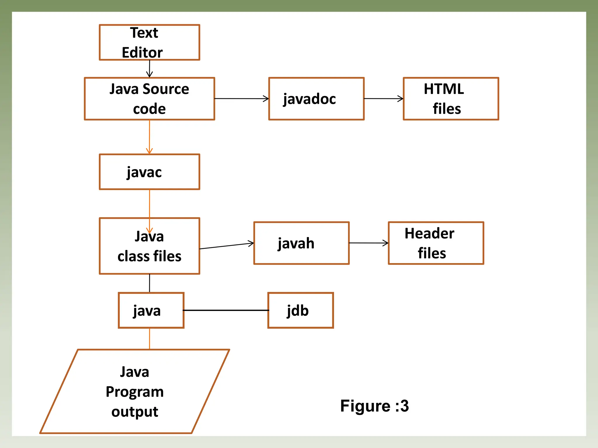 Java Source
code
javadoc
HTML
files
Text
Editor
javac
Java
class files
javah
Header
files
java jdb
Java
Program
output Figure :3
 