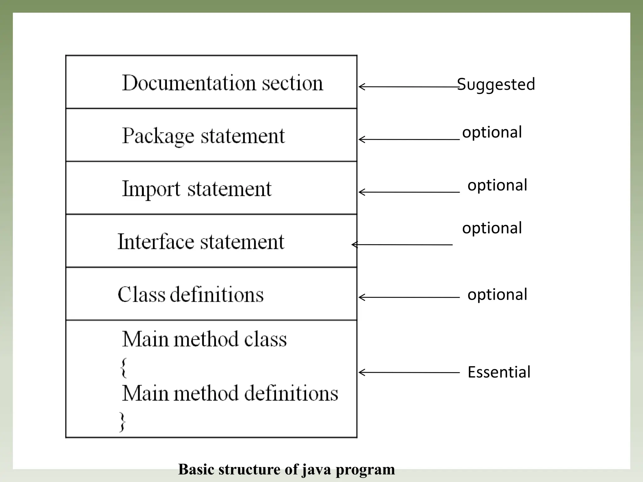 Suggested
optional
optional
optional
optional
Essential
Basic structure of java program
 