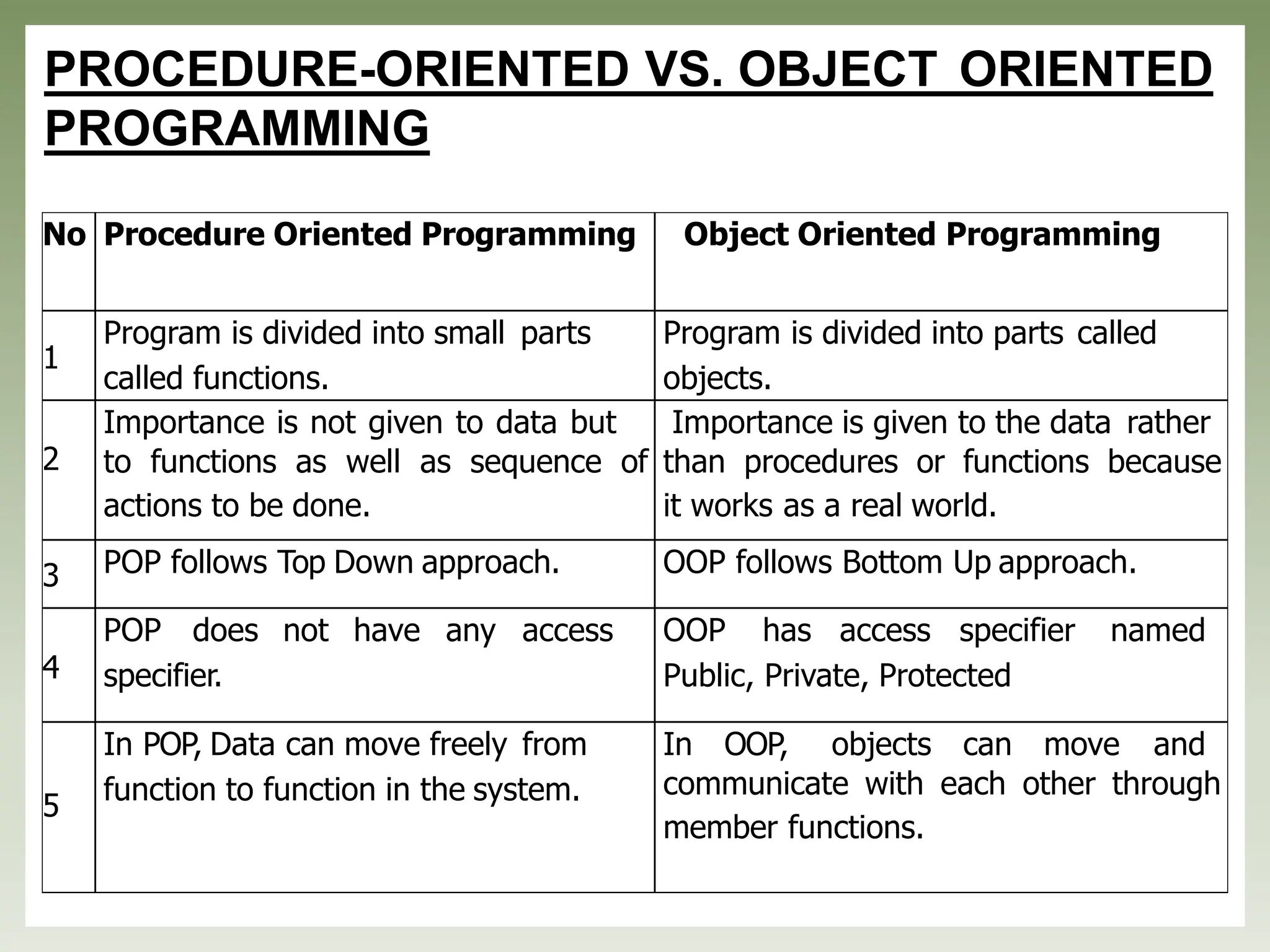 PROCEDURE-ORIENTED VS. OBJECT ORIENTED
PROGRAMMING
No Procedure Oriented Programming Object Oriented Programming
1
Program is divided into small parts
called functions.
Program is divided into parts called
objects.
2
Importance is not given to data but
to functions as well as sequence of
actions to be done.
Importance is given to the data rather
than procedures or functions because
it works as a real world.
3 POP follows Top Down approach. OOP follows Bottom Up approach.
4
POP does not have any access
specifier.
OOP has access specifier named
Public, Private, Protected
5
In POP, Data can move freely from
function to function in the system.
In OOP, objects can move and
communicate with each other through
member functions.
 