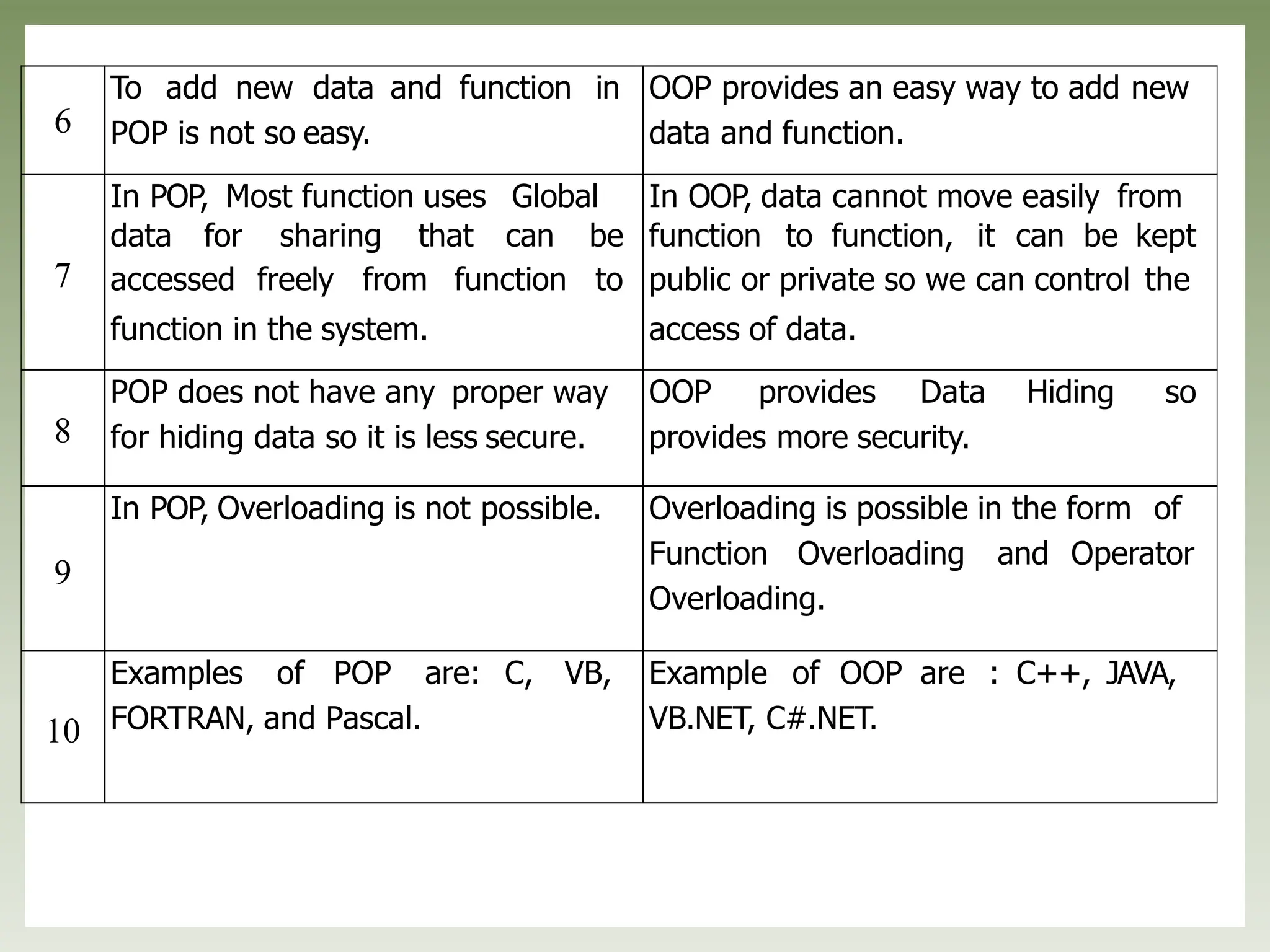 6
To add new data and function in
POP is not so easy.
OOP provides an easy way to add new
data and function.
7
In POP, Most function uses Global
data for sharing that can be
accessed freely from function to
function in the system.
In OOP, data cannot move easily from
function to function, it can be kept
public or private so we can control the
access of data.
8
POP does not have any proper way
for hiding data so it is less secure.
OOP provides Data Hiding so
provides more security.
9
In POP, Overloading is not possible. Overloading is possible in the form of
Function Overloading and Operator
Overloading.
10
Examples of POP are: C, VB,
FORTRAN, and Pascal.
Example of OOP are : C++, JAVA,
VB.NET, C#.NET.
 
