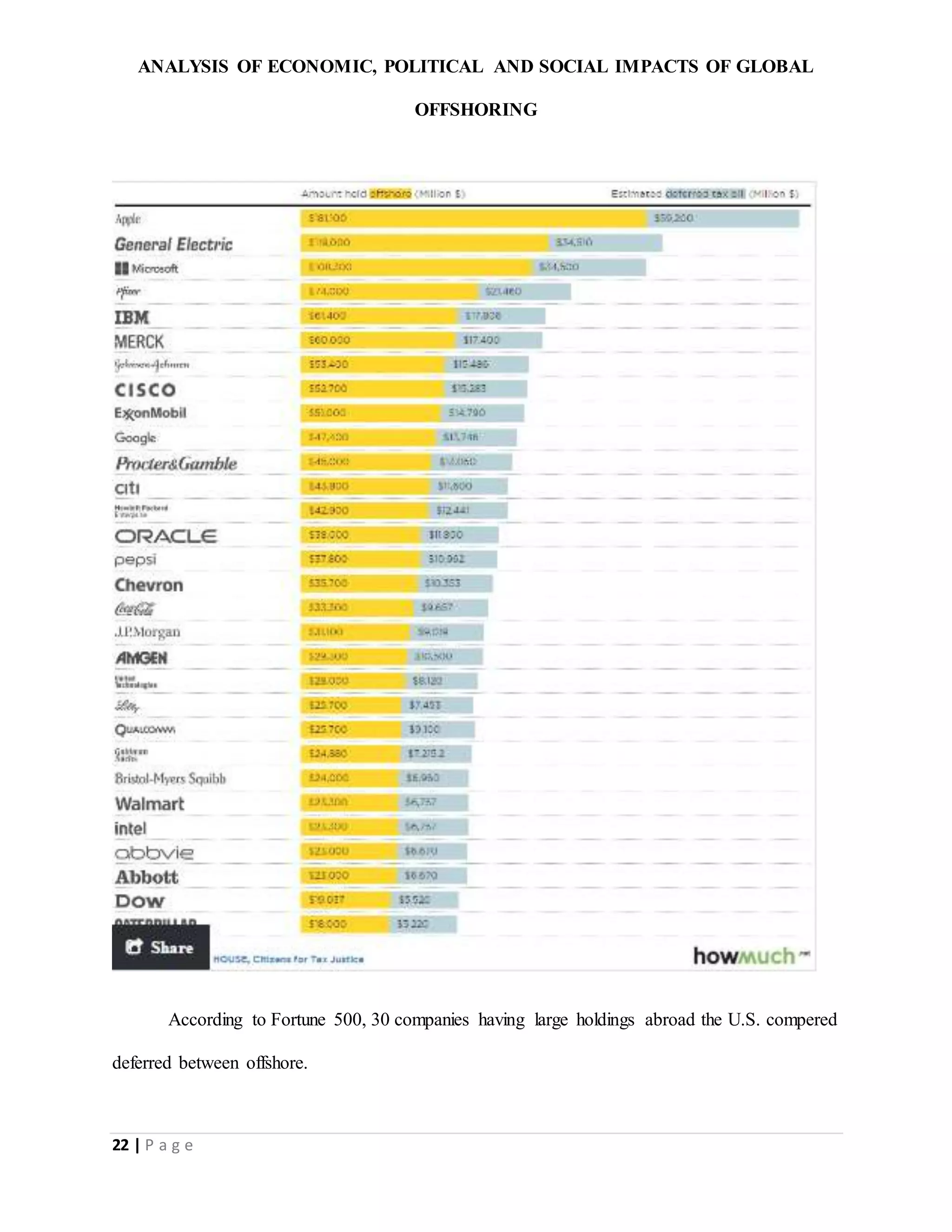 ANALYSIS OF ECONOMIC, POLITICAL AND SOCIAL IMPACTS OF GLOBAL
OFFSHORING
22 | P a g e
According to Fortune 500, 30 companies having large holdings abroad the U.S. compered
deferred between offshore.
 