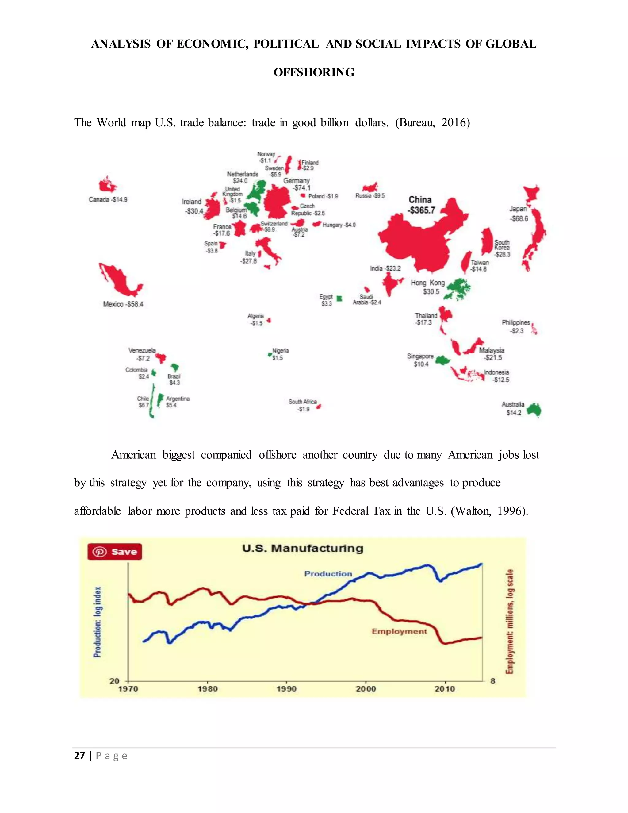 ANALYSIS OF ECONOMIC, POLITICAL AND SOCIAL IMPACTS OF GLOBAL
OFFSHORING
27 | P a g e
The World map U.S. trade balance: trade in good billion dollars. (Bureau, 2016)
American biggest companied offshore another country due to many American jobs lost
by this strategy yet for the company, using this strategy has best advantages to produce
affordable labor more products and less tax paid for Federal Tax in the U.S. (Walton, 1996).
 