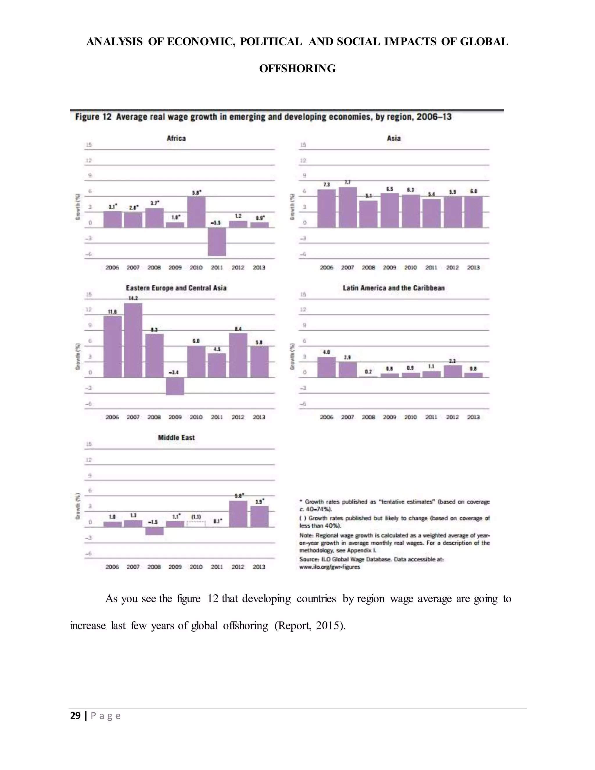 ANALYSIS OF ECONOMIC, POLITICAL AND SOCIAL IMPACTS OF GLOBAL
OFFSHORING
29 | P a g e
As you see the figure 12 that developing countries by region wage average are going to
increase last few years of global offshoring (Report, 2015).
 