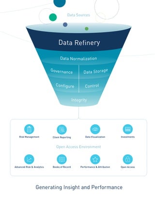 Risk Management
Open Access Environment
Advanced Risk & Analytics Performance & Attribution
Data Visualization Investments
Books of Record Open Access
Generating Insight and Performance
Client Reporting
Data Sources
Governance Data Storage
Data Normalization
Configure Control
Integrity
Data Refinery
 